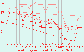 Courbe de la force du vent pour Troyes (10)