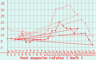 Courbe de la force du vent pour Muret (31)