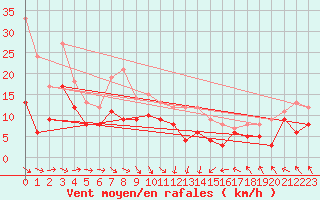 Courbe de la force du vent pour Albert-Bray (80)