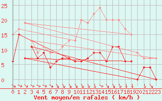 Courbe de la force du vent pour Troyes (10)