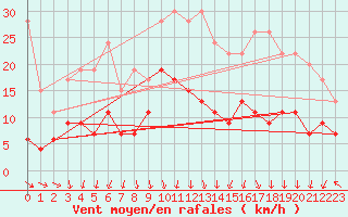 Courbe de la force du vent pour Grenoble/St-Etienne-St-Geoirs (38)