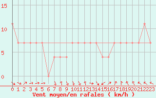 Courbe de la force du vent pour Novi Sad Rimski Sancevi