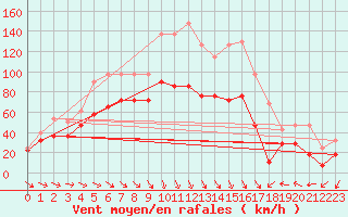 Courbe de la force du vent pour Envalira (And)