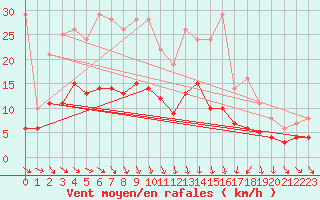 Courbe de la force du vent pour Tours (37)