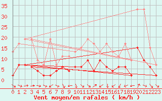 Courbe de la force du vent pour Zrich / Affoltern