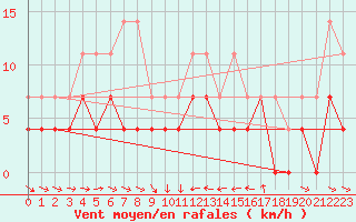 Courbe de la force du vent pour Gubbhoegen