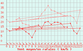 Courbe de la force du vent pour Ste (34)