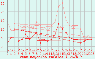 Courbe de la force du vent pour Leinefelde