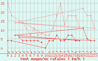 Courbe de la force du vent pour Jaca