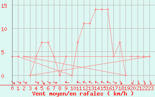 Courbe de la force du vent pour Ramsau / Dachstein