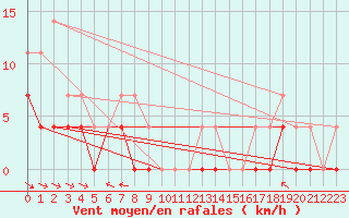 Courbe de la force du vent pour Hoting