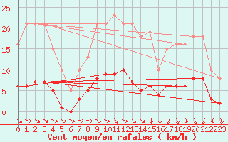 Courbe de la force du vent pour Saint-Igneuc (22)