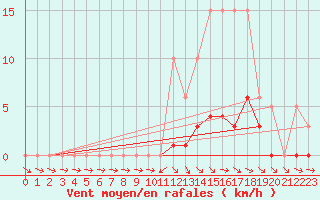 Courbe de la force du vent pour La Ville-Dieu-du-Temple Les Cloutiers (82)
