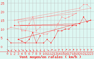 Courbe de la force du vent pour Blois (41)