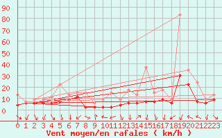 Courbe de la force du vent pour Chlons-en-Champagne (51)