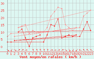 Courbe de la force du vent pour Bordeaux (33)
