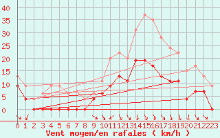 Courbe de la force du vent pour Paray-le-Monial - St-Yan (71)