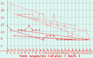 Courbe de la force du vent pour Elsenborn (Be)