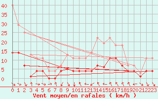 Courbe de la force du vent pour Zaragoza-Valdespartera