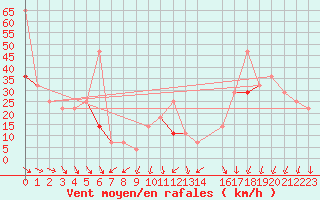 Courbe de la force du vent pour Kvitfjell