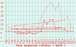 Courbe de la force du vent pour Salen-Reutenen