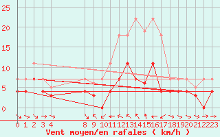 Courbe de la force du vent pour Porqueres