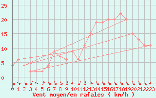 Courbe de la force du vent pour Rostherne No 2