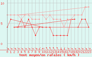 Courbe de la force du vent pour Les Marecottes