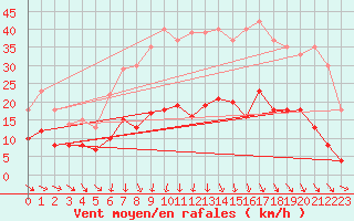 Courbe de la force du vent pour Nantes (44)