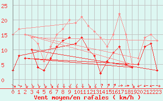 Courbe de la force du vent pour Istres (13)