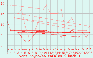 Courbe de la force du vent pour Muret (31)