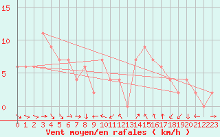 Courbe de la force du vent pour Altnaharra