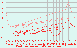 Courbe de la force du vent pour Neuchatel (Sw)