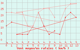 Courbe de la force du vent pour Stora Sjoefallet