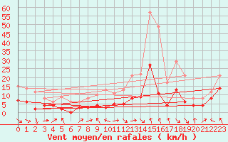 Courbe de la force du vent pour Ble / Mulhouse (68)