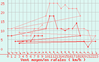 Courbe de la force du vent pour Mlaga Aeropuerto