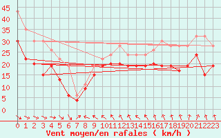 Courbe de la force du vent pour Isle Of Portland