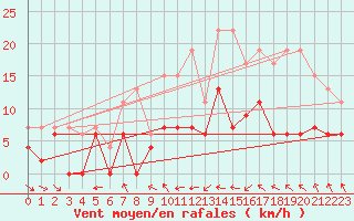 Courbe de la force du vent pour Toulouse-Francazal (31)