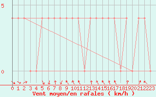 Courbe de la force du vent pour Salzburg / Freisaal