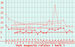 Courbe de la force du vent pour Biarritz (64)