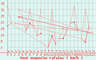 Courbe de la force du vent pour Jungfraujoch (Sw)