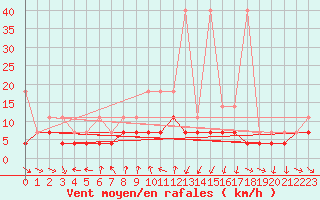 Courbe de la force du vent pour Constance (All)