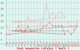 Courbe de la force du vent pour Banloc