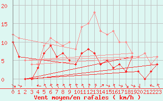 Courbe de la force du vent pour Troyes (10)