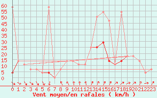 Courbe de la force du vent pour Moenichkirchen