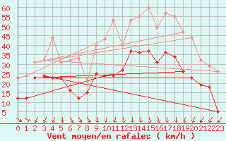 Courbe de la force du vent pour Millau - Soulobres (12)