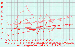 Courbe de la force du vent pour Cap Camarat (83)