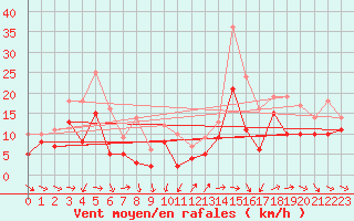 Courbe de la force du vent pour Montpellier (34)