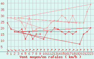 Courbe de la force du vent pour Weissfluhjoch