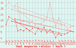 Courbe de la force du vent pour Orly (91)